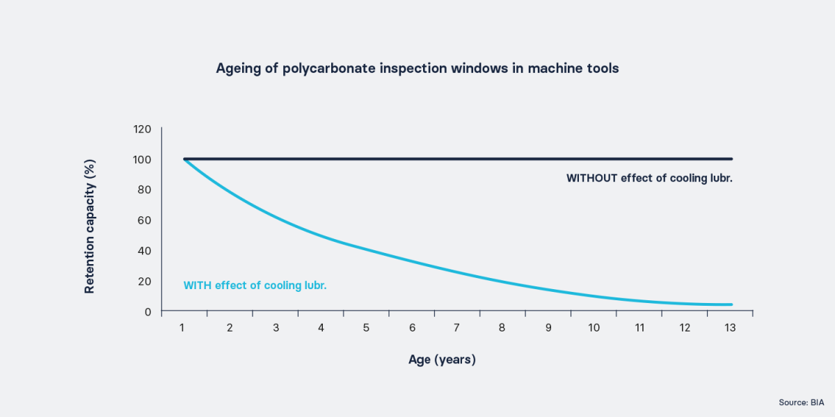 Ageing of polycarbonate